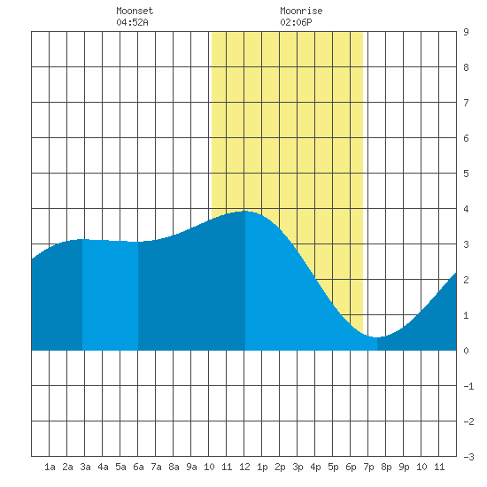 Umnak Island tide chart for Friday, January 22, 2021