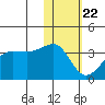 Umnak Island tide chart for Friday, January 22, 2021