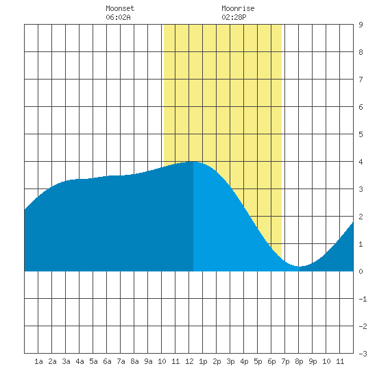 Umnak Island tide chart for Saturday, January 23, 2021