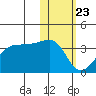 Umnak Island tide chart for Saturday, January 23, 2021