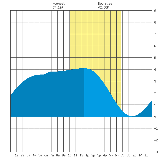 Umnak Island tide chart for Sunday, January 24, 2021