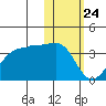 Umnak Island tide chart for Sunday, January 24, 2021