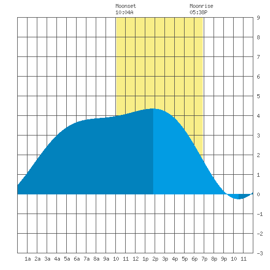 Umnak Island tide chart for Wednesday, January 27, 2021