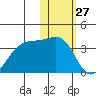 Umnak Island tide chart for Wednesday, January 27, 2021