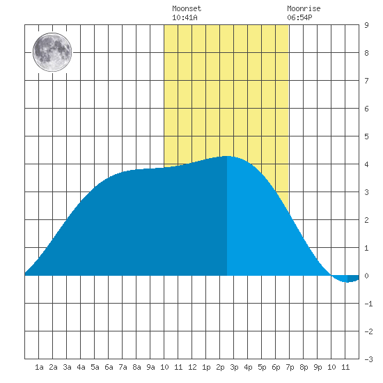 Umnak Island tide chart for Thursday, January 28, 2021