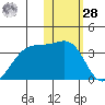Umnak Island tide chart for Thursday, January 28, 2021