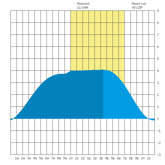 Umnak Island tide chart for Friday, January 29, 2021