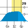 Umnak Island tide chart for Friday, January 29, 2021