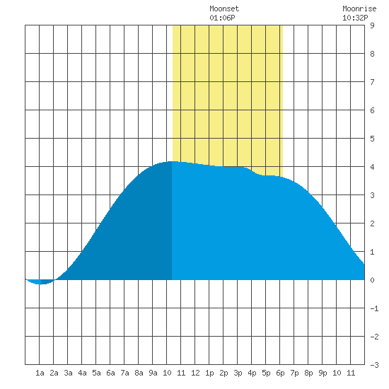 Umnak Island tide chart for Saturday, January 2, 2021