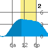 Umnak Island tide chart for Saturday, January 2, 2021
