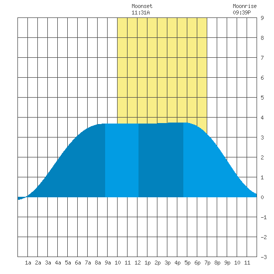 Umnak Island tide chart for Saturday, January 30, 2021