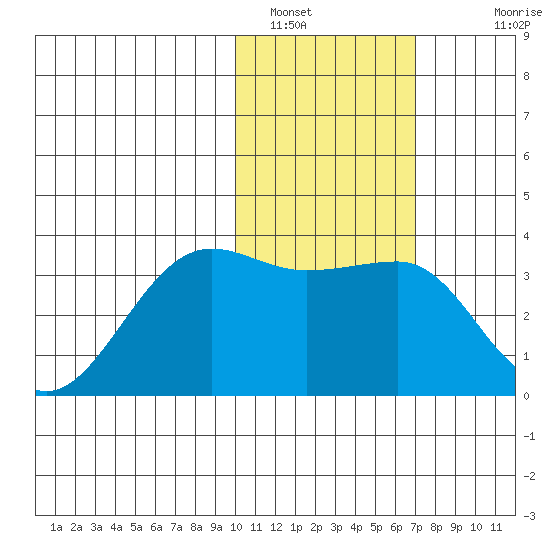 Umnak Island tide chart for Sunday, January 31, 2021