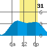 Umnak Island tide chart for Sunday, January 31, 2021