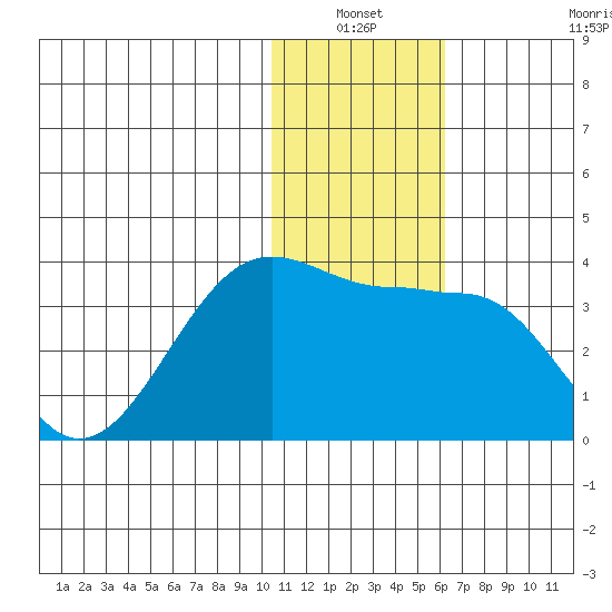 Umnak Island tide chart for Sunday, January 3, 2021
