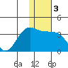 Umnak Island tide chart for Sunday, January 3, 2021