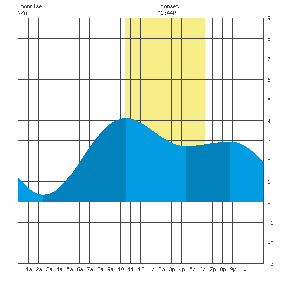 Umnak Island tide chart for Monday, January 4, 2021