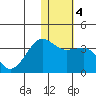 Umnak Island tide chart for Monday, January 4, 2021
