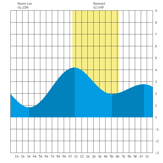 Umnak Island tide chart for Tuesday, January 5, 2021