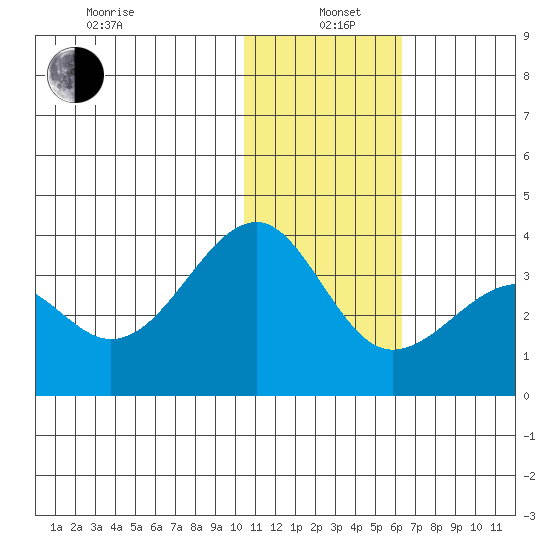 Umnak Island tide chart for Wednesday, January 6, 2021