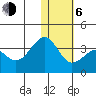 Umnak Island tide chart for Wednesday, January 6, 2021