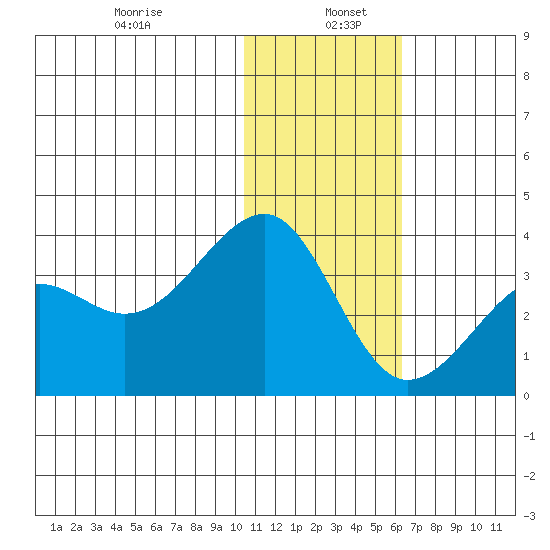 Umnak Island tide chart for Thursday, January 7, 2021