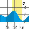 Umnak Island tide chart for Thursday, January 7, 2021