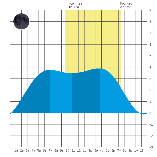 Umnak Island tide chart for Thursday, February 11, 2021