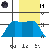 Umnak Island tide chart for Thursday, February 11, 2021