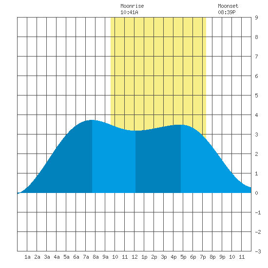 Umnak Island tide chart for Friday, February 12, 2021