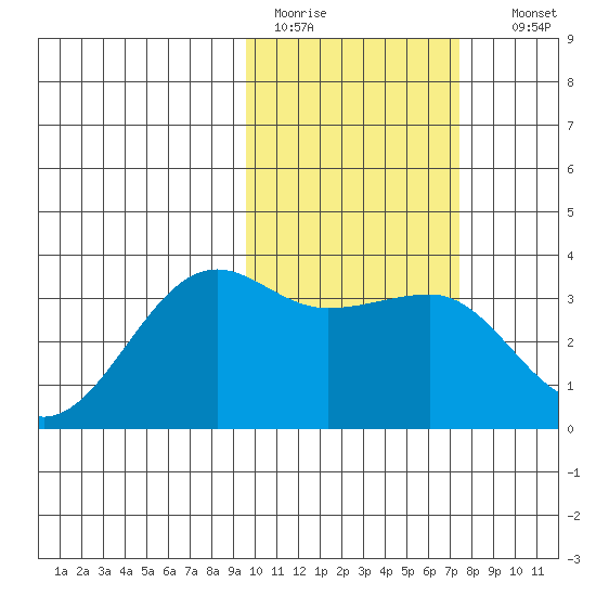 Umnak Island tide chart for Saturday, February 13, 2021