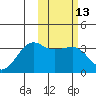 Umnak Island tide chart for Saturday, February 13, 2021