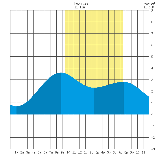 Umnak Island tide chart for Sunday, February 14, 2021