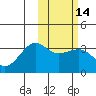Umnak Island tide chart for Sunday, February 14, 2021