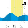 Umnak Island tide chart for Monday, February 15, 2021