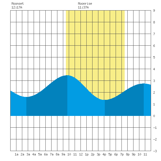 Umnak Island tide chart for Tuesday, February 16, 2021