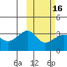 Umnak Island tide chart for Tuesday, February 16, 2021
