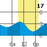 Umnak Island tide chart for Wednesday, February 17, 2021