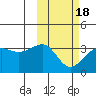 Umnak Island tide chart for Thursday, February 18, 2021