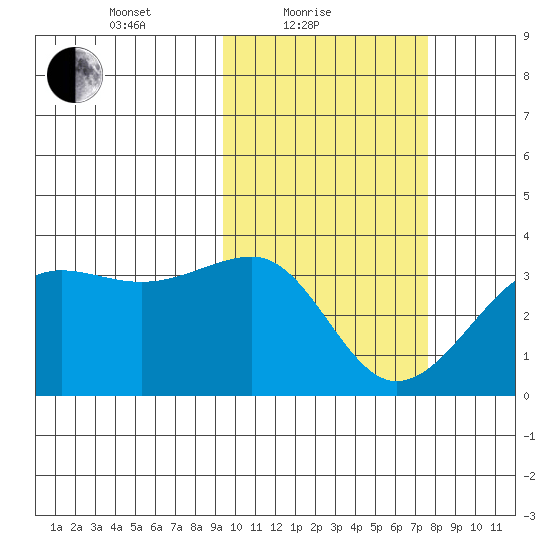 Umnak Island tide chart for Friday, February 19, 2021