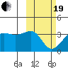 Umnak Island tide chart for Friday, February 19, 2021