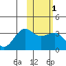 Umnak Island tide chart for Monday, February 1, 2021