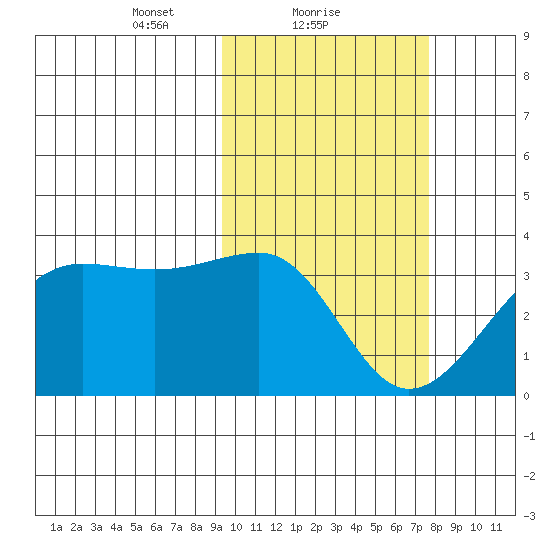 Umnak Island tide chart for Saturday, February 20, 2021