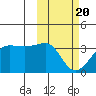 Umnak Island tide chart for Saturday, February 20, 2021