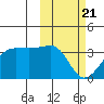 Umnak Island tide chart for Sunday, February 21, 2021