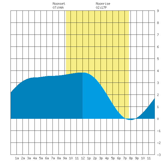 Umnak Island tide chart for Monday, February 22, 2021