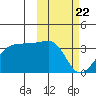 Umnak Island tide chart for Monday, February 22, 2021