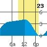 Umnak Island tide chart for Tuesday, February 23, 2021