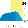 Umnak Island tide chart for Wednesday, February 24, 2021
