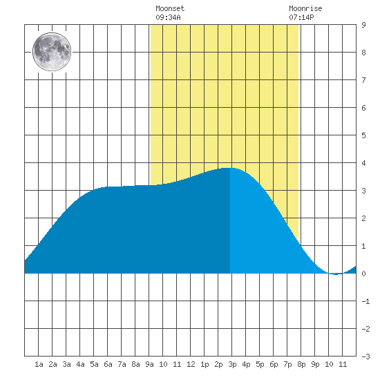Umnak Island tide chart for Friday, February 26, 2021