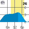 Umnak Island tide chart for Friday, February 26, 2021